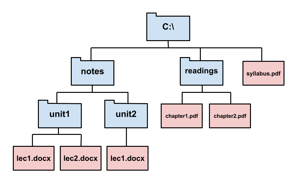 Example Windows File System